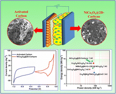 Graphical abstract: A heterogeneous NiCo2O4@2D-carbyne nanohybrid – a new electrode material for robust and high energy density hybrid supercapacitors