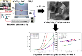 Graphical abstract: Solution plasma synthesis of perovskite hydroxide CoSn(OH)6 nanocube electrocatalysts toward the oxygen evolution reaction