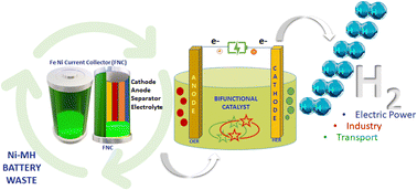 Graphical abstract: Repurposing the current collector of a car battery module into a bifunctional electrode for overall electrochemical water splitting
