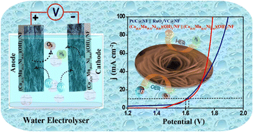 Graphical abstract: A cobalt–manganese modified theophrastite phase of nickel hydroxide nanoflower arrays on nickel foam as a self-standing bifunctional electrode for overall water electrolysis