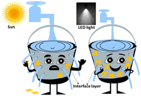 Graphical abstract: Effect of PEIE and polylysine as interfacial layers on the performance of air-processed organic solar cells under both indoor and 1 sun conditions