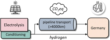 Graphical abstract: Life-cycle global warming impact of hydrogen transport through pipelines from Africa to Germany