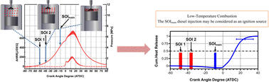 Graphical abstract: Statistical analysis of ethanol/diesel dual-fuel combustion of compression ignition engines in RCCI mode using multi-injection strategies