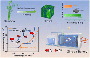 Graphical abstract: Bamboo derived N-doped carbon as a bifunctional electrode for high-performance zinc–air batteries