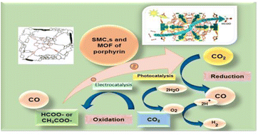Graphical abstract: Supramolecular cages and metal organic frameworks of porphyrins for a sustainable tomorrow: challenges and applications