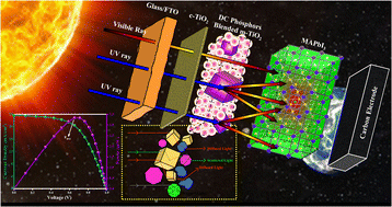 Graphical abstract: Multi-dynamics and emission tailored fluoroperovskite-based down-conversion phosphors for enhancing the current density and stability of the perovskite solar cells