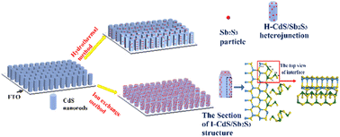 Graphical abstract: Interface engineering optimizes the built-in electric field and carrier migration pathways of CdS/Sb2S3 for an efficient pyro–photo-electric catalytic system