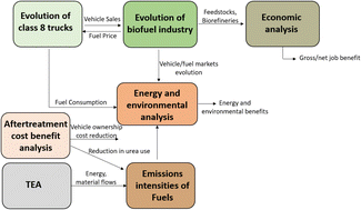 Graphical abstract: Energy, economic, and environmental impacts assessment of co-optimized on-road heavy-duty engines and bio-blendstocks