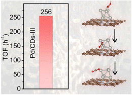 Graphical abstract: Self-crosslinked N-doped carbon dot supported Pd as an efficient catalyst for dehydrogenation of formic acid at room temperature