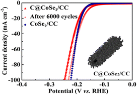 Graphical abstract: Carbon layer-protected self-supporting CoSe2 nanowire arrays for durable hydrogen evolution reaction catalysts