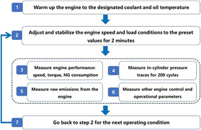 Graphical abstract: Effects of piston shapes and swirl ratios on combustion and emissions of a micro diesel pilot-ignition natural gas engine