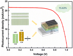 Graphical abstract: A 2D/3D heterojunction engineered for carbon-based hole-transport-layer-free perovskite solar cells