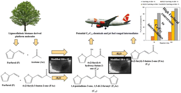 Graphical abstract: Potassium-modified bifunctional MgAl-SBA-15 for aldol condensation of furfural and acetone