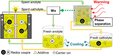 Graphical abstract: Flow battery recharging by thermoresponsive liquid–liquid phase separation