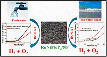 Graphical abstract: A bifunctional electrocatalyst for alkaline seawater splitting using ruthenium doped nickel molybdenum phosphide nanosheets