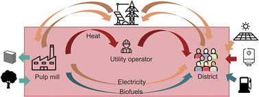 Graphical abstract: Closing the balance – on the role of integrating biorefineries in the future energy system