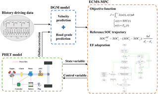 Graphical abstract: MPC-based energy management with short-term driving condition prediction for a plug-in hybrid electric truck
