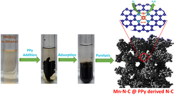 Graphical abstract: A polypyrrole derived nitrogen doped porous carbon support for an atomically dispersed Mn electrocatalyst for the oxygen reduction reaction