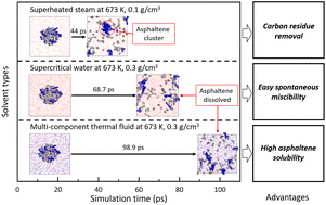 Graphical abstract: Molecular dynamics simulation of heavy oil dissolution in supercritical water and multi-component thermal fluid