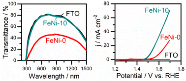 Graphical abstract: A transparent iron-incorporated nickel hydroxide electrocatalyst for efficient water oxidation