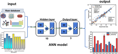 Graphical abstract: A machine learning approach for predicting the performance of oxygen carriers in chemical looping oxidative coupling of methane