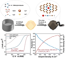 Graphical abstract: High specific surface area Fe–N–C electrocatalysts for the oxygen reduction reaction synthesized by a hard-template-assisted ball milling strategy