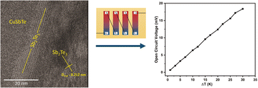 Graphical abstract: Electrodeposited CuSbTe thin films with enhanced thermoelectric performance