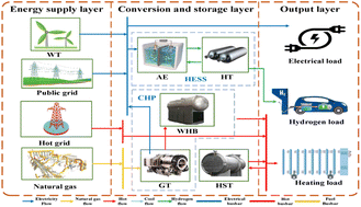 Graphical abstract: Integrated energy system operation considering building thermal inertia and hydrogen storage systems