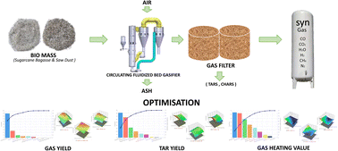 Graphical abstract: An experimental and response-surface-based optimization approach towards production of producer gas in a circulating fluidized bed gasifier using blends of renewable fibre-based biomass mixtures