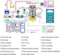 Graphical abstract: The effect of a pine oil/diesel blend on the particulate emission characteristics of a diesel engine under a pre-injection strategy with EGR