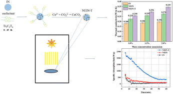 Graphical abstract: Enhanced thermal conductivity and photothermal conversion efficiency of MXene-doped sugar alcohol nanocapsules for medium-temperature solar utilization