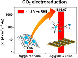 Graphical abstract: Hydroxyl reduced silver nanoparticles on ultrathin boron imidazolate framework nanosheets for electrocatalytic CO2 reduction