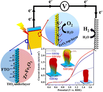 Graphical abstract: Co-dependency of TiO2 underlayer and ZrO2 top layer in sandwiched microwave-assisted Zr-Fe2O3 photoanodes for photoelectrochemical water splitting