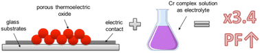 Graphical abstract: Power factor improvement in a solid–liquid thermoelectric system formed by Sb:SnO2 in contact with a chromium complex solution