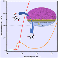 Graphical abstract: Construction of hierarchical NiCu-based bimetallic electrocatalysts for promoting the electrooxidation of biomass derivatives