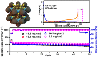 Graphical abstract: An ultrahigh mass-loading integrated high coulombic efficiency Si–graphite electrode for high-energy-density lithium ion batteries