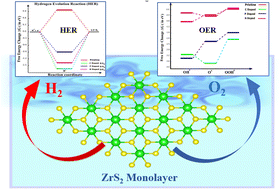 Graphical abstract: Chalcogen composition driven enhancement of catalytic efficiency in zirconium based monolayers: insight from reaction coordinate mapping