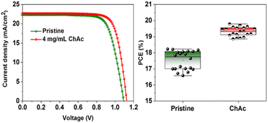 Graphical abstract: Interface passivation using choline acetate for efficient and stable planar perovskite solar cells