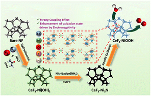 Graphical abstract: Strong coupling effect induced surface reconstruction of CeF3–Ni3N to form CeF3–NiOOH for the oxygen evolution reaction