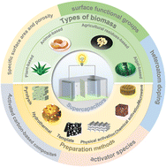 Graphical abstract: Post-modified biomass derived carbon materials for energy storage supercapacitors: a review