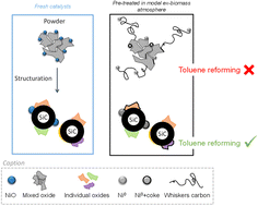 Graphical abstract: Enhancing the catalytic performance of Ni based catalysts in toluene reforming at low temperature by structuring on SiC extrudates