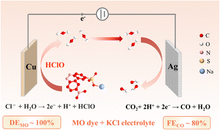 Graphical abstract: Coupling electrochemical CO2 reduction to syngas with chloride-mediated dye degradation to CO2 in a one-compartment cell