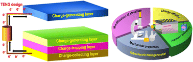 Graphical abstract: Applications of multifunctional triboelectric nanogenerator (TENG) devices: materials and prospects