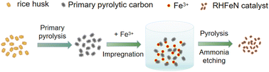 Graphical abstract: The simple construction of rice-husk-derived carbon catalyst for oxygen reduction reaction by the synergism of iron and nitrogen co-doping