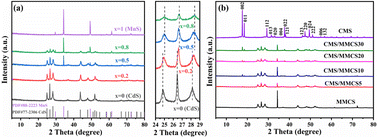 Graphical abstract: MnS/Mn0.5Cd0.5S nanorods modified with Cu2MoS4 nanoplates for efficient photocatalytic hydrogen evolution