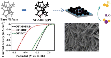 Graphical abstract: Pt nanoparticle embedded metal–organic framework nanosheets for efficient alkaline hydrogen evolution