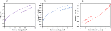 Graphical abstract: Bubble detection on the cathode and anode of a high-performing capillary-fed water electrolysis cell