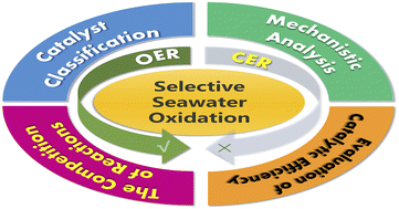 Graphical abstract: Non-noble metal catalysts for preventing chlorine evolution reaction in electrolytic seawater splitting