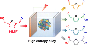 Graphical abstract: Noble-metal high-entropy-alloy tuning the products of electrocatalytic 5-hydroxymethylfurfural oxidation