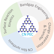 Graphical abstract: Recent progress of graphitic carbon nitride films and their application in photoelectrochemical water splitting